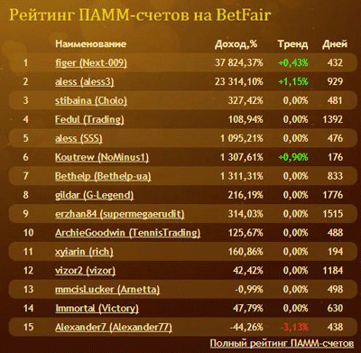 Рейтинг ПАММ-счетов на BetFair